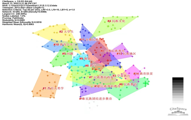 p19 圖1 民族教育研究關(guān)鍵詞網(wǎng)絡(luò)聚類視圖(2012-2021).jpg